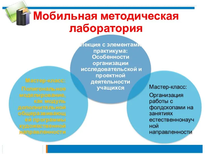 Мобильная методическая лаборатория Лекция с элементами практикума: Особенности организации исследовательской и