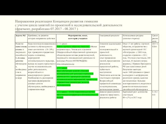 Направления реализации Концепции развития гимназии с учетом цикла занятий по проектной