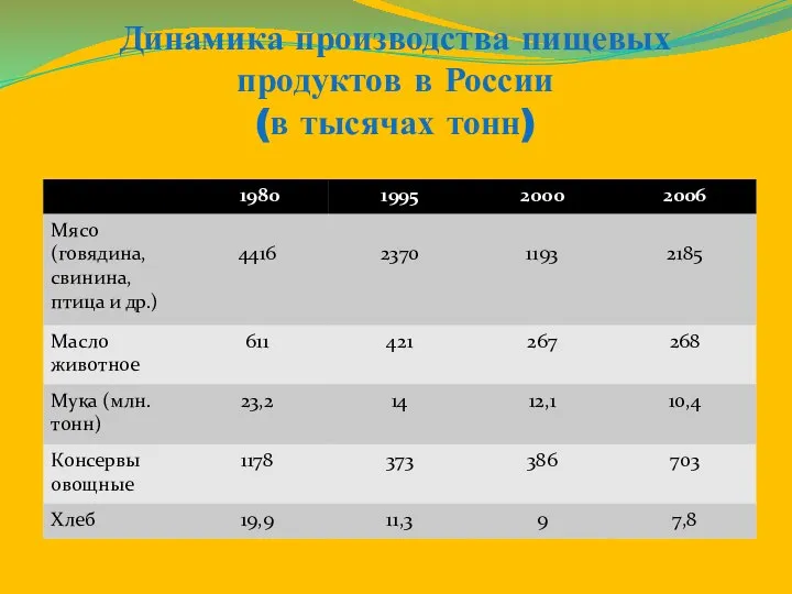 Динамика производства пищевых продуктов в России (в тысячах тонн)