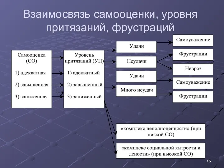 Взаимосвязь самооценки, уровня притязаний, фрустраций