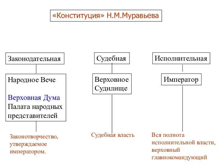 «Конституция» Н.М.Муравьева Законодательная Народное Вече Верховная Дума Палата народных представителей Законотворчество,