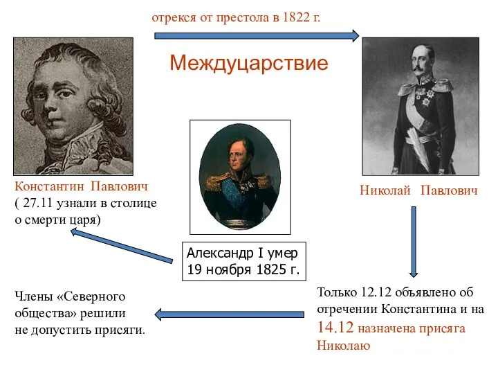 Междуцарствие Константин Павлович ( 27.11 узнали в столице о смерти царя)