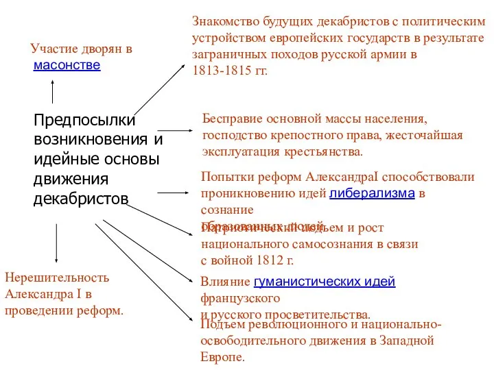 Предпосылки возникновения и идейные основы движения декабристов Знакомство будущих декабристов с