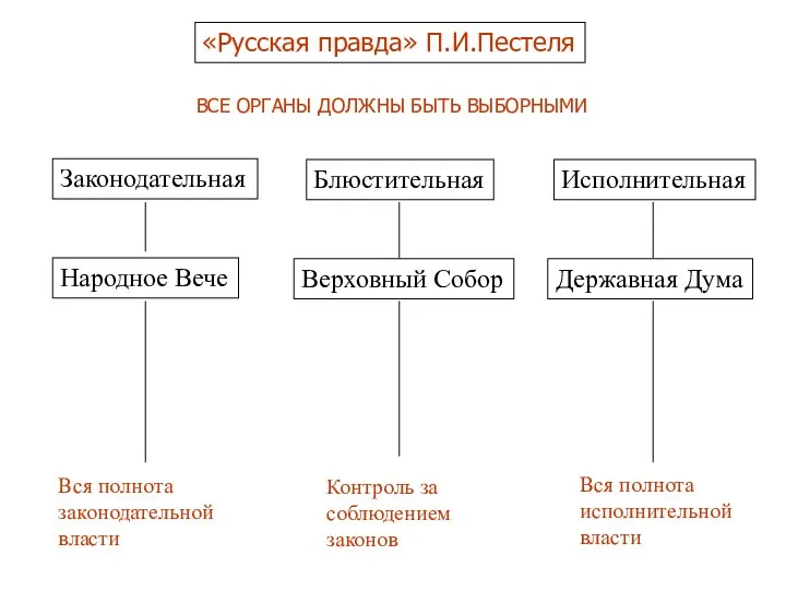 «Русская правда» П.И.Пестеля Законодательная Народное Вече Вся полнота законодательной власти Блюстительная