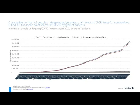 Overview Note(s): Japan; March 18, 2022 Further information regarding this statistic