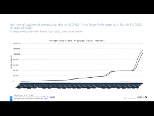 Cases by prefecture Note(s): Japan; March 17, 2022 Further information regarding