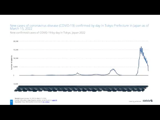 Cases by prefecture Note(s): Japan; January 14, 2020 to March 15,