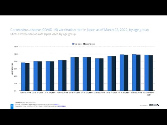 Vaccination Note(s): Japan; March 22, 2022 Further information regarding this statistic