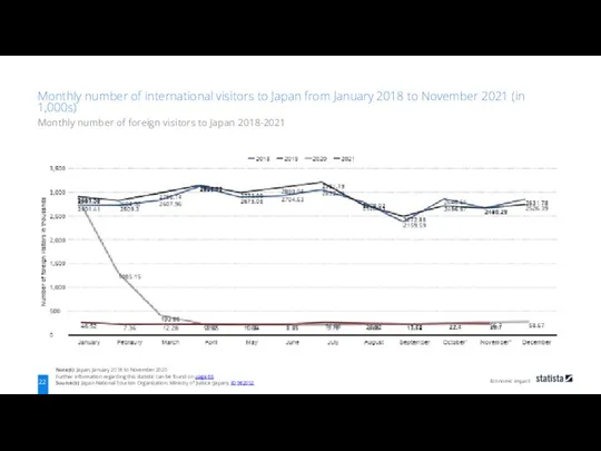 Economic impact Note(s): Japan; January 2018 to November 2020 Further information