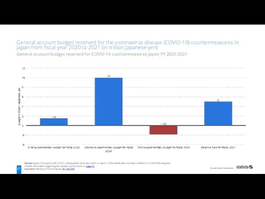 Government measures Note(s): Japan; fiscal year 2020 to 2021; the Japanese