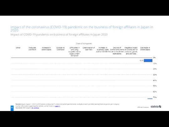 Affected business Share of companies Note(s): Japan; August 1, 2020; 2,476