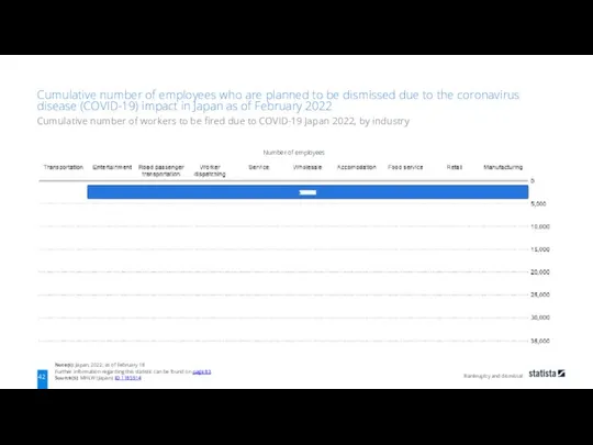 Bankruptcy and dismissal Number of employees Note(s): Japan; 2022; as of