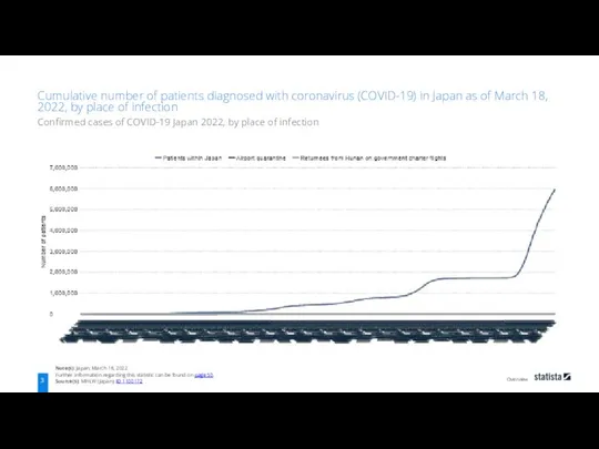 Overview Note(s): Japan; March 18, 2022 Further information regarding this statistic