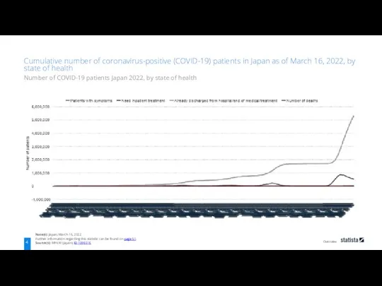 Overview Note(s): Japan; March 16, 2022 Further information regarding this statistic