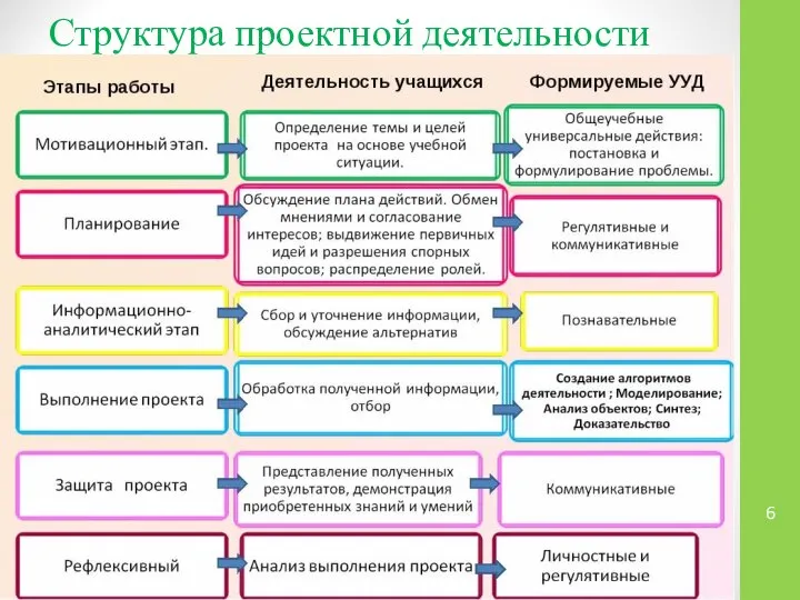 Структура проектной деятельности