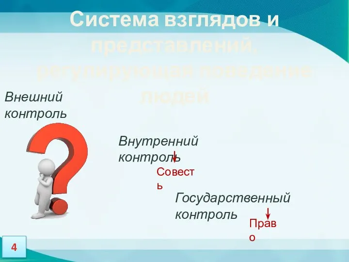 Система взглядов и представлений, регулирующая поведение людей Внешний контроль Внутренний контроль Совесть Государственный контроль Право