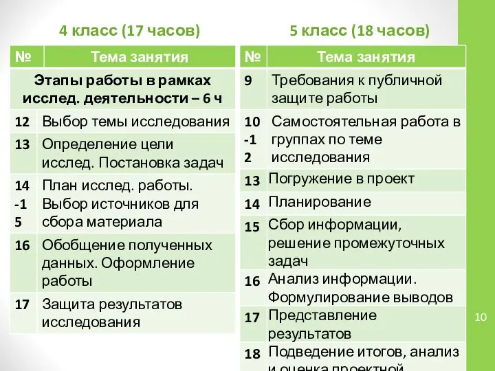 4 класс (17 часов) 5 класс (18 часов)