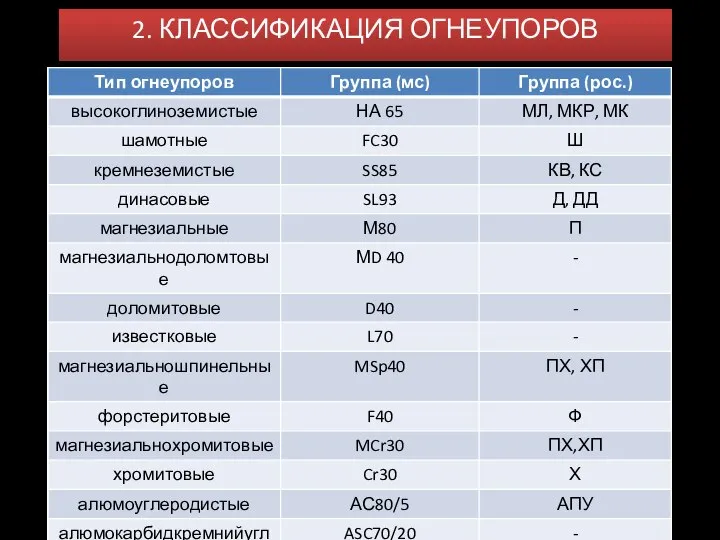 2. КЛАССИФИКАЦИЯ ОГНЕУПОРОВ