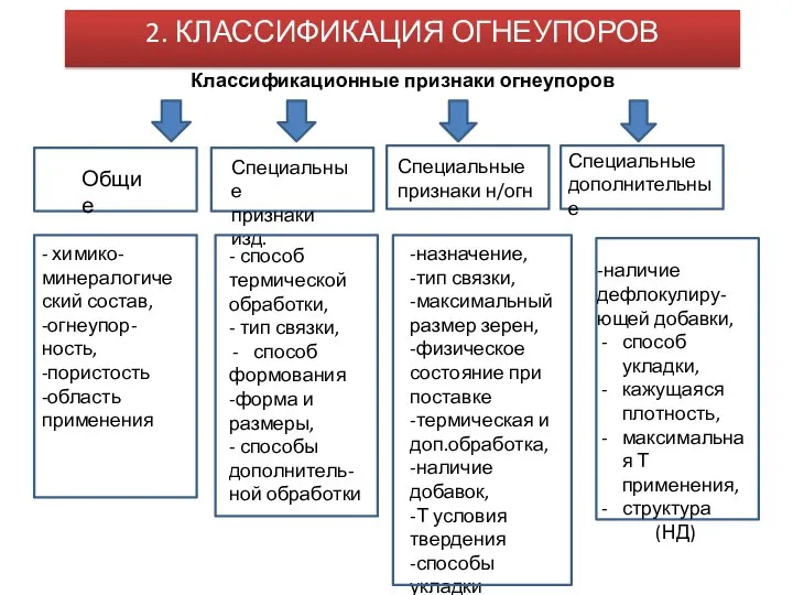 2. КЛАССИФИКАЦИЯ ОГНЕУПОРОВ Классификационные признаки огнеупоров Общие Специальные признаки изд. Специальные