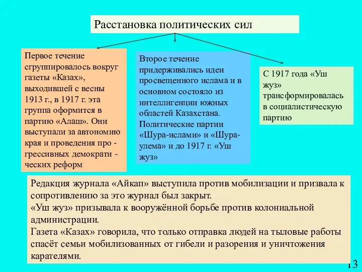 Расстановка политических сил Первое течение сгруппировалось вокруг газеты «Казах», выходившей с