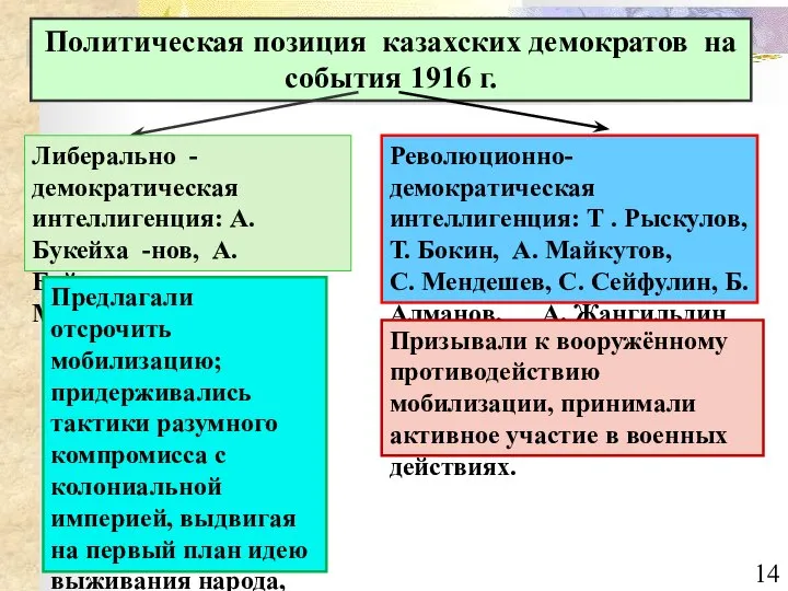 Политическая позиция казахских демократов на события 1916 г. Либерально -демократическая интеллигенция: