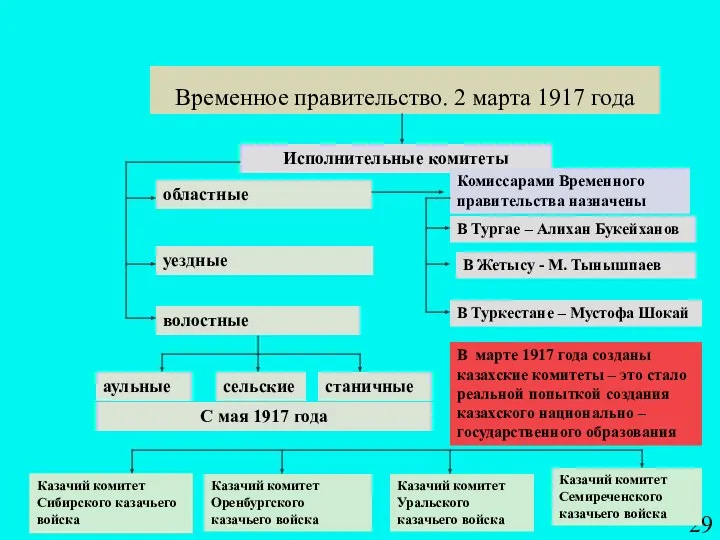 Временное правительство. 2 марта 1917 года Исполнительные комитеты областные уездные волостные