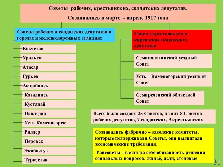 Советы рабочих, крестьянских, солдатских депутатов. Создавались в марте - апреле 1917