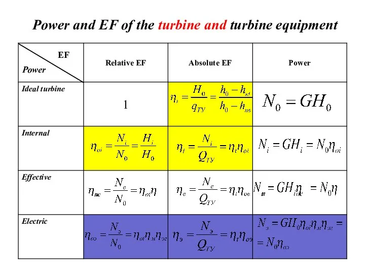 Power and EF of the turbine and turbine equipment EF Power