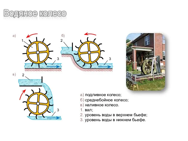 а) подливное колесо; б) среднебойное колесо; в) наливное колесо. 1. вал;