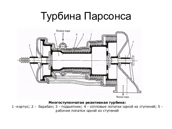 Турбина Парсонса Многоступенчатая реактивная турбина: 1 -корпус; 2 - барабан; 3