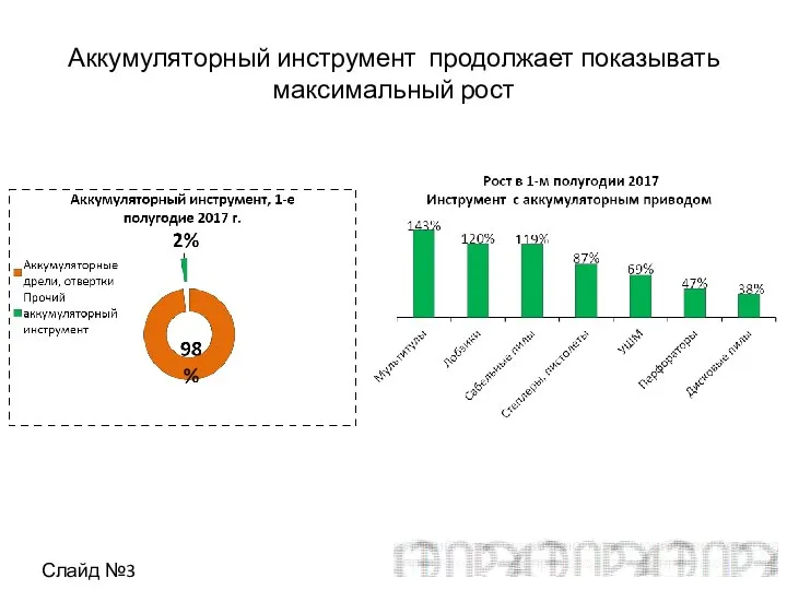 Аккумуляторный инструмент продолжает показывать максимальный рост Слайд №3