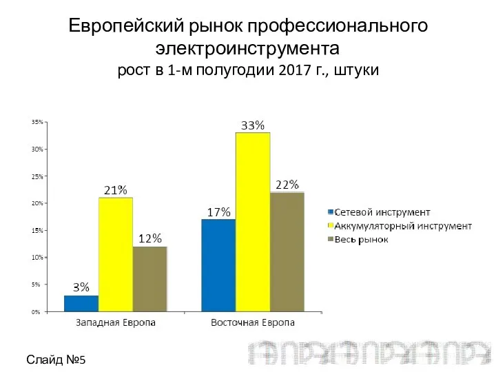 Европейский рынок профессионального электроинструмента рост в 1-м полугодии 2017 г., штуки Слайд №5