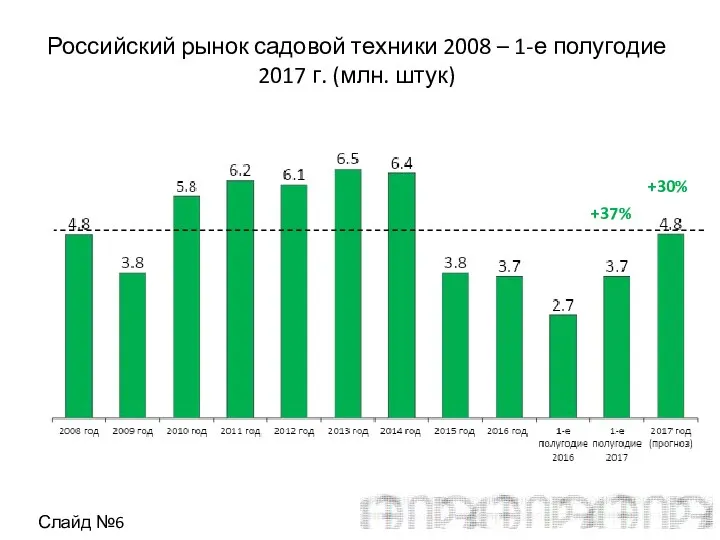 Российский рынок садовой техники 2008 – 1-е полугодие 2017 г. (млн. штук) Слайд №6 +37% +30%