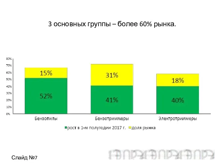 Слайд №7 3 основных группы – более 60% рынка.