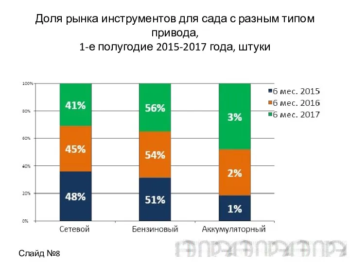 Доля рынка инструментов для сада с разным типом привода, 1-е полугодие 2015-2017 года, штуки Слайд №8