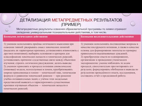 ДЕТАЛИЗАЦИЯ МЕТАПРЕДМЕТНЫХ РЕЗУЛЬТАТОВ (ПРИМЕР) Метапредметные результаты освоения образовательной программы по химии