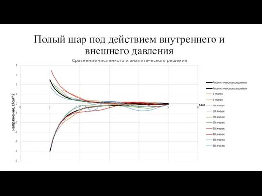 Полый шар под действием внутреннего и внешнего давления