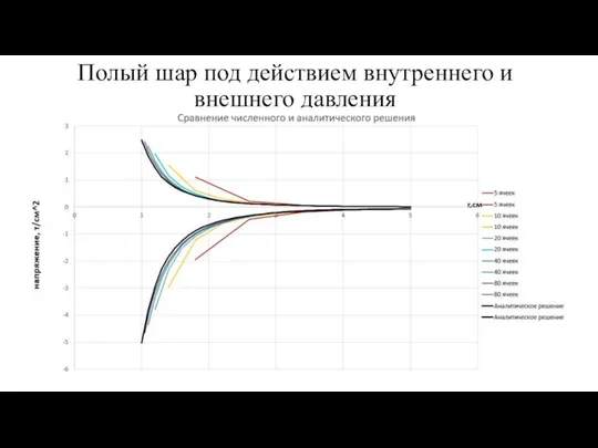 Полый шар под действием внутреннего и внешнего давления