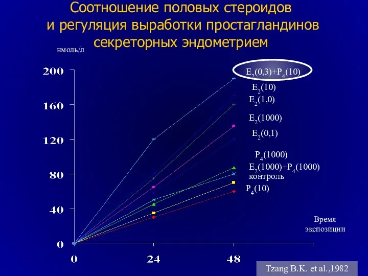 Соотношение половых стероидов и регуляция выработки простагландинов секреторных эндометрием Е2(0,3)+Р4(10) Е2(10)