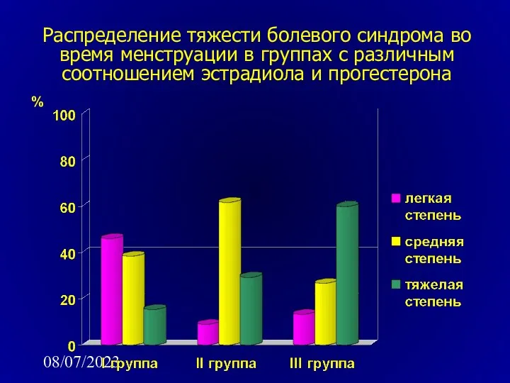 08/07/2023 Распределение тяжести болевого синдрома во время менструации в группах с