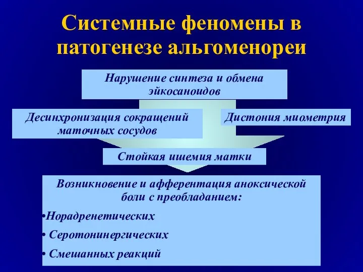 Системные феномены в патогенезе альгоменореи Нарушение синтеза и обмена эйкосаноидов Десинхронизация