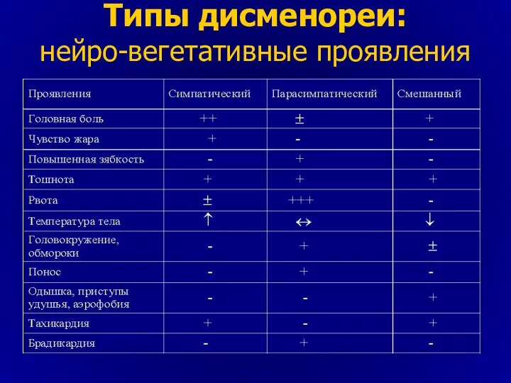 Типы дисменореи: нейро-вегетативные проявления