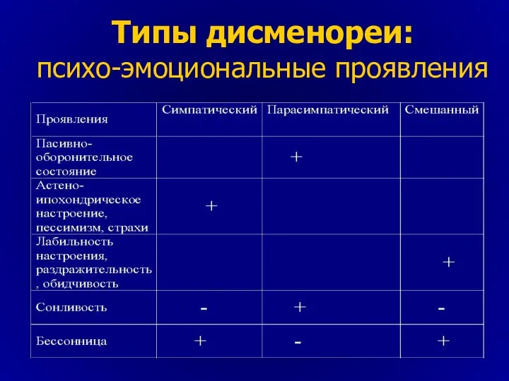 Типы дисменореи: психо-эмоциональные проявления