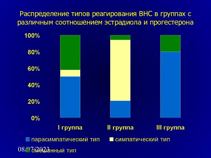 08/07/2023 Распределение типов реагирования ВНС в группах с различным соотношением эстрадиола и прогестерона