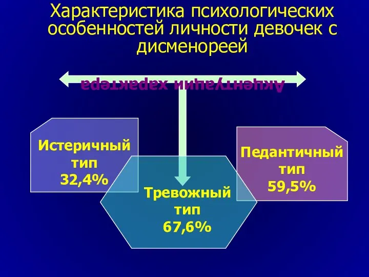 Характеристика психологических особенностей личности девочек с дисменореей Истеричный тип 32,4% Акцентуации