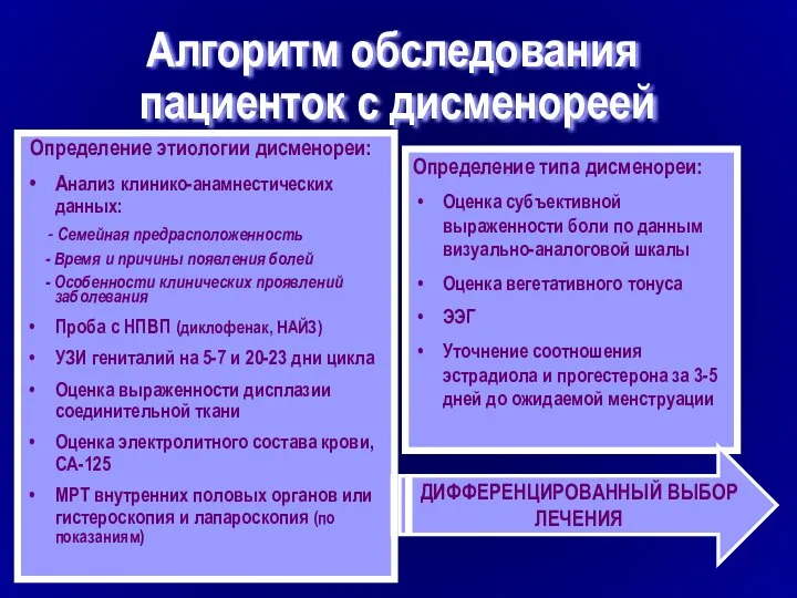 Алгоритм обследования пациенток с дисменореей Определение этиологии дисменореи: Анализ клинико-анамнестических данных: