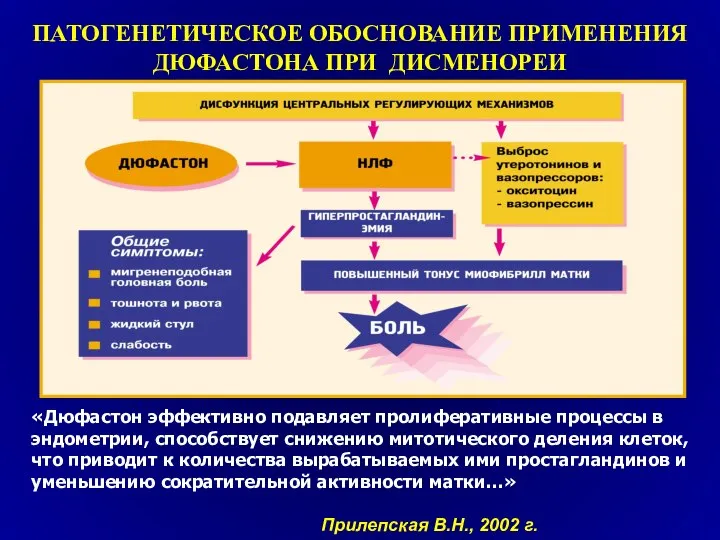 ПАТОГЕНЕТИЧЕСКОЕ ОБОСНОВАНИЕ ПРИМЕНЕНИЯ ДЮФАСТОНА ПРИ ДИСМЕНОРЕИ «Дюфастон эффективно подавляет пролиферативные процессы