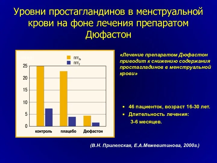 Уровни простагландинов в менструальной крови на фоне лечения препаратом Дюфастон (В.Н.