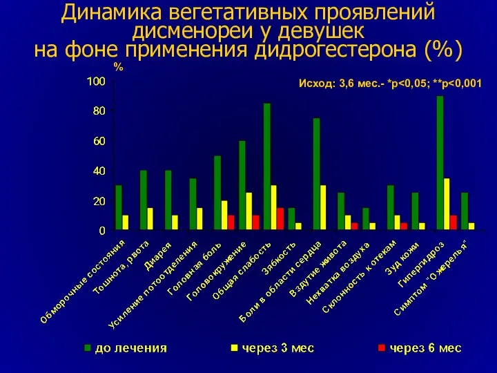 % Исход: 3,6 мес.- *p Динамика вегетативных проявлений дисменореи у девушек на фоне применения дидрогестерона (%)