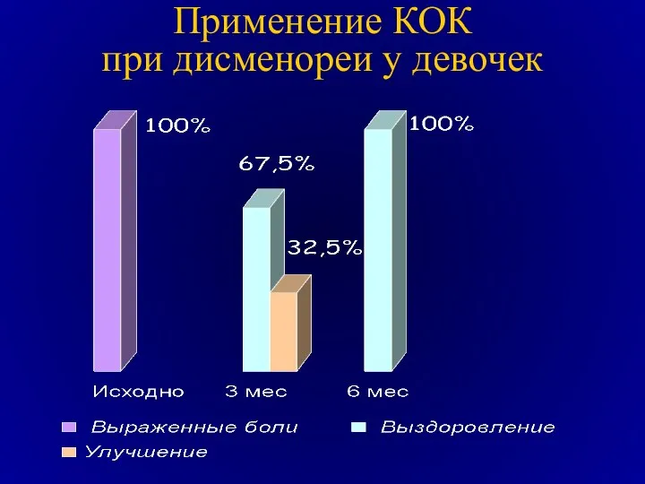 Применение КОК при дисменореи у девочек